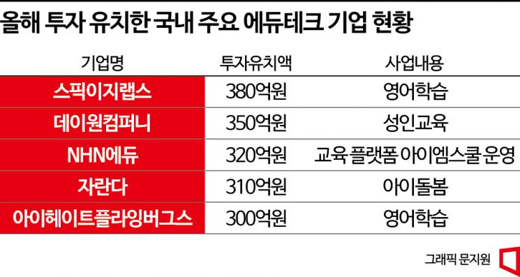 투자 혹한기에도 에듀테크 기업엔 수백억대 뭉칫돈 몰린다