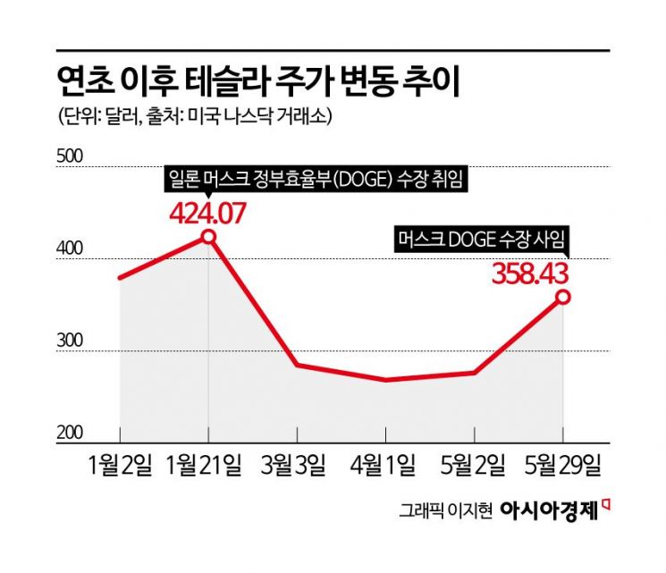 [기업&이슈]백악관 떠나 복귀하는 머스크, 테슬라 구원투수 되나